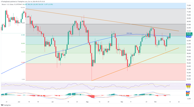 Bitcoin: BTCUSD surpasses 200-SMA barrier on a quiet day, focus on $65,450