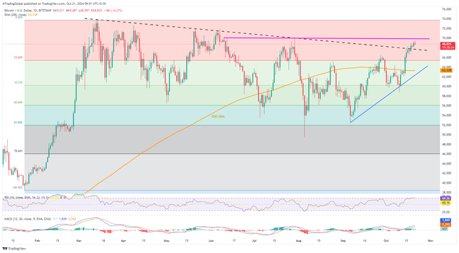 Bitcoin: BTCUSD เผชิญความท้าทายท่ามกลางสัญญาณ RSI ที่บ่งชี้ถึงแรงเทซื้อที่มากเกินไป จับตามองไปที่ระดับ $70,100