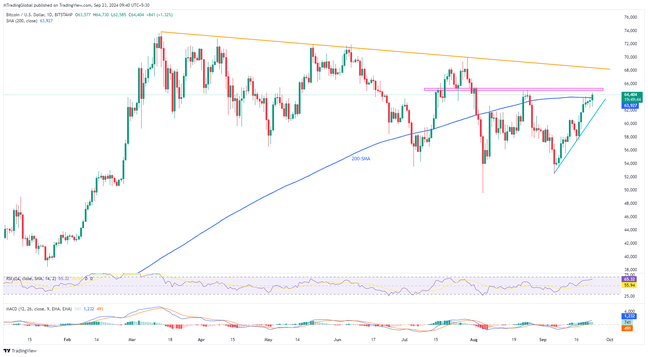 Bitcoin: BTCUSD ทะลุ 200-SMA แต่แรงเทซื้อยังต้องเผชิญกับความท้าทาย