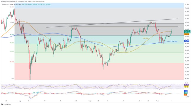 Bitcoin: BTCUSD extends recovery from 200-SMA to pare weekly losses