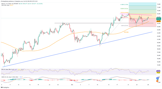 Bitcoin: Phe mua BTC/USD nhắm đến ngưỡng kháng cự $68.700 vào đầu tuần quan trọng