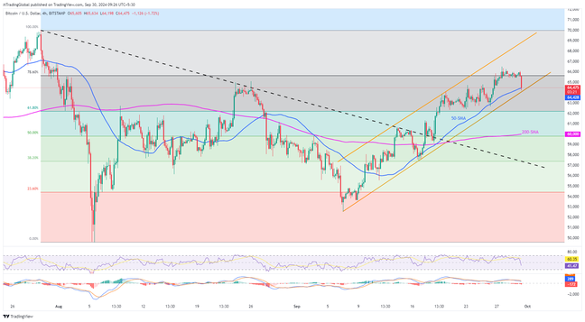 Bitcoin: BTCUSD tests 7-Week uptrend as September wraps up