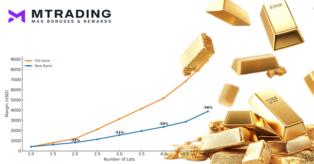 🚀 Go for MAX with MTrading: Bigger Gold Leverage, Maximum Power!