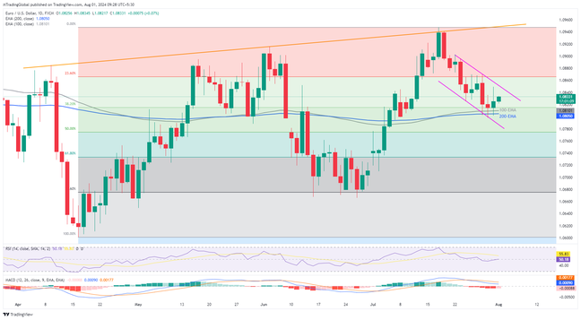 EURUSD melantun daripada EMA utama, fokus pada saluran menurun dan NFP AS