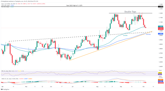 EURUSD: Bears seek confirmation from “Double Tops” and US NFP