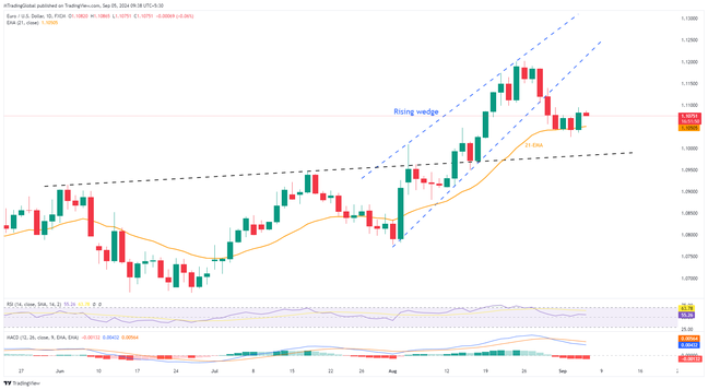 EUR/USD: Phe bán vẫn lạc quan, theo dõi đường EMA-21 và các chỉ số việc làm của Mỹ