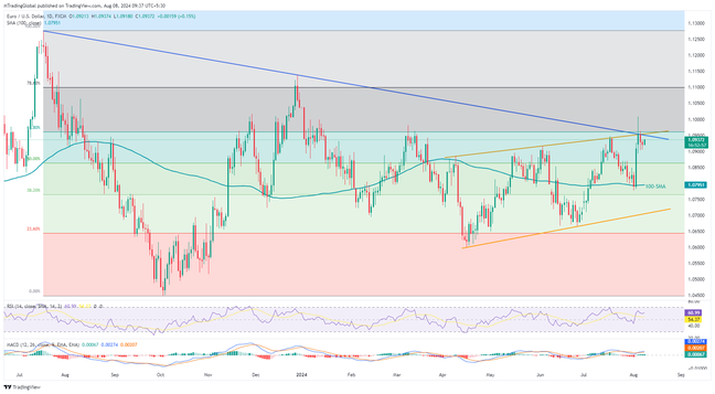 EUR/USD cho thấy sự kiệt sức của đà tăng, tập trung vào mốc 1.0960 và dữ liệu của Hoa Kỳ