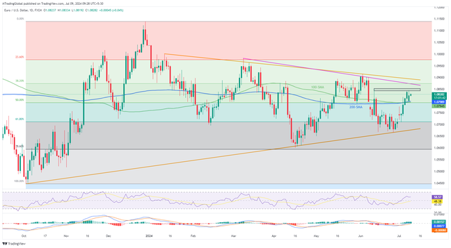 ช่วงแนวโน้มขาขึ้น EURUSD ยังคงมีความหวังก่อนการแถลงนโยบายของประธาน Fed