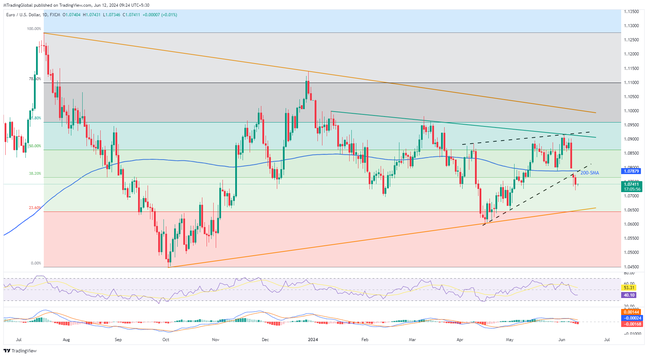 เทรดเดอร์ EURUSD ควรมุ่งเน้นไปที่ระดับราคาที่ 1.0790 การรายงานอัตราเงินเฟ้อของสหรัฐฯ และการประชุมของ Fed