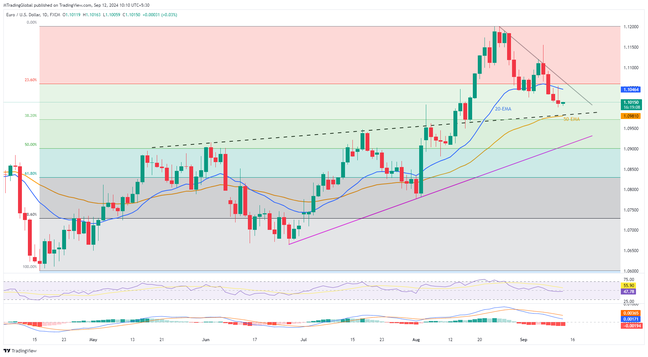 EUR/USD: Phe bán nhắm đến mốc 1.0980 khi quyết định lãi suất ECB đến gần