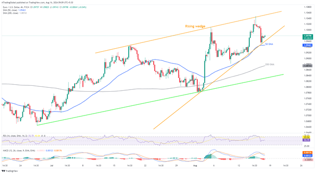 Rising wedge portrays EURUSD buyer’s exhaustion ahead of US data