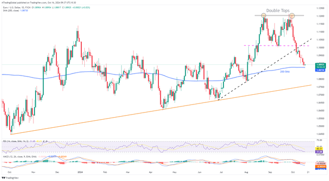 EURUSD: 200-SMA, ujian RSI terlebih jual mendahului ECB, Jualan Runcit AS