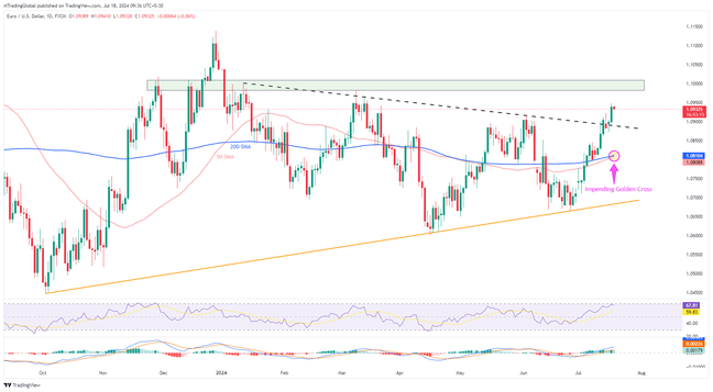 สัญญาณ Golden Cross ที่กำลังปรากฎขึ้น ช่วยให้ช่วงแนวโน้มขาขึ้นของ EURUSD ยังคงมีความหวังก่อนการประชุม ECB