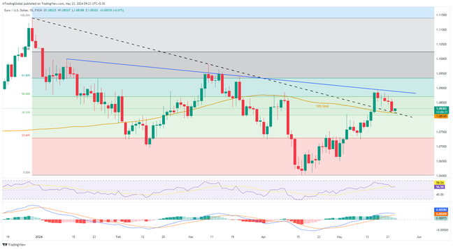 EURUSD bounces off 1.0810 support confluence ahead of key PMIs