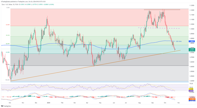 EURUSD bounces back from year-long support ahead of EU/US PMI