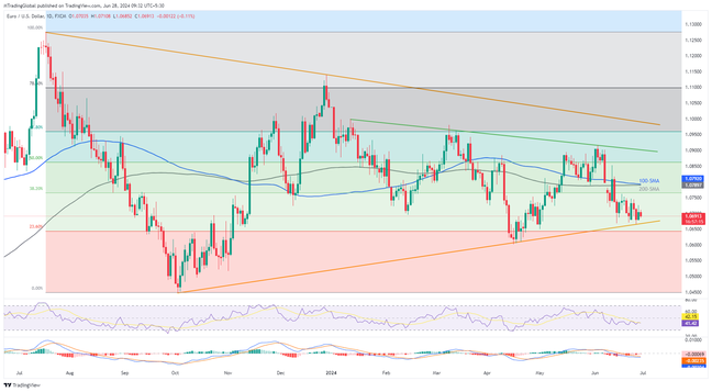 EURUSD approaches multi-month-old support ahead of Fed inflation