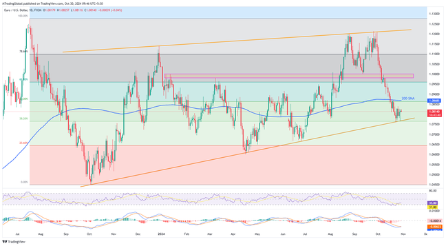 EURUSD: Focus on 13-month-old support and EU/US GDP