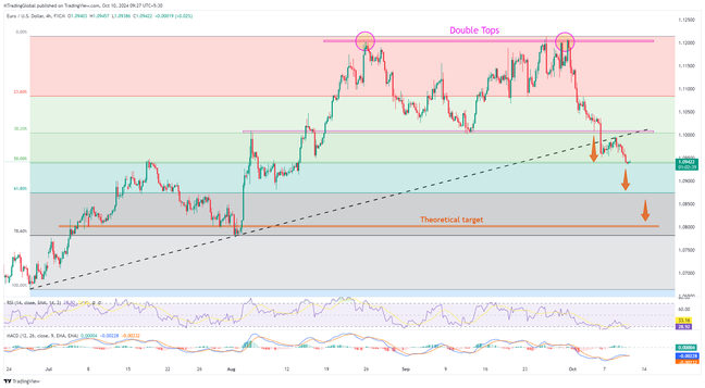 EURUSD: Menurun memberi tumpuan pada 1.0800 dan petunjuk Inflasi AS