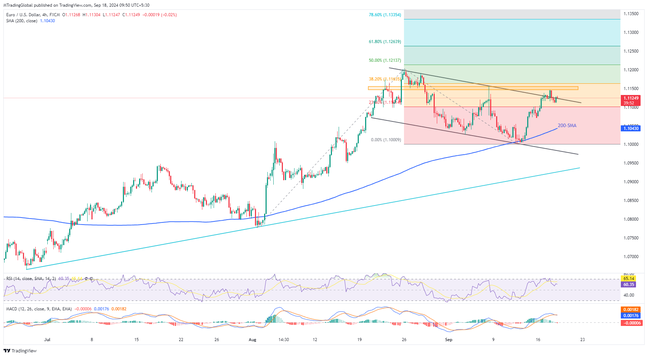 EURUSD: ช่วงแนวโน้มขาขึ้นพยายามรักษาระดับการควบคุมในวันประกาศผลการประชุม FOMC