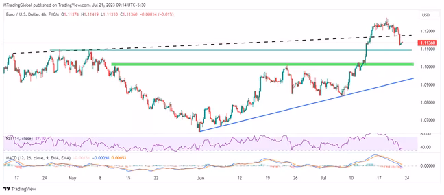 EURUSD bulls are still in the game as markets await Fed, ECB play