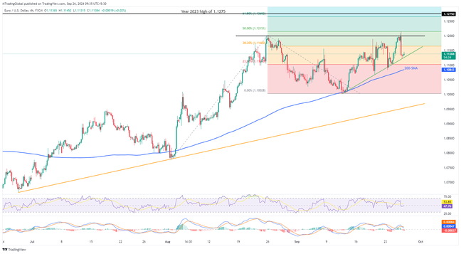 EURUSD: ช่วงแนวโน้มขาขึ้นต้องการการยืนยันจากระดับ 1.1200 และประธาน Fed