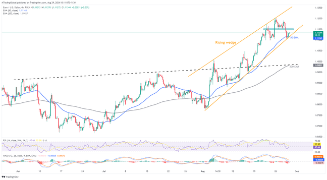 EURUSD: Rising wedge signals bullish exhaustion, focus on German inflation, US GDP