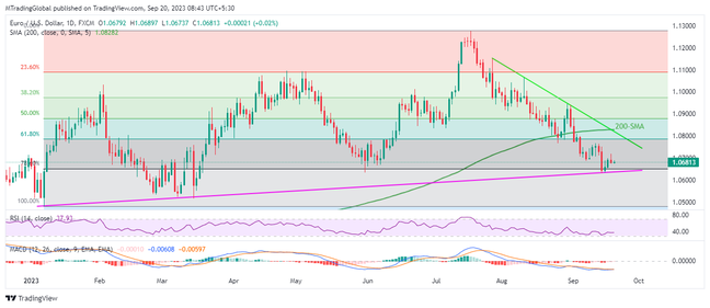 EURUSD stays defensive near key support line on Fed day