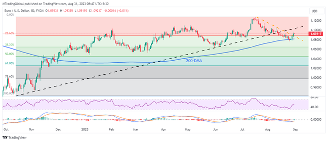 EURUSD recovery remains unconvincing below 1.1040