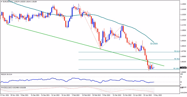 Rebound EURUSD tampak terlambat menjelang showdown Fed