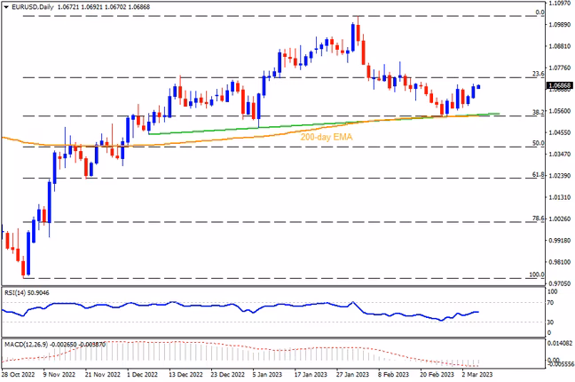 EURUSD kekal dalam trend menaik selagi tidak menembusi gabungan paras sokongan 1.0540