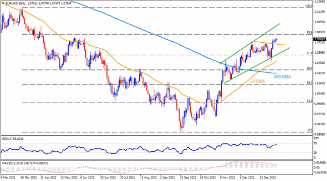 EURUSD menggambarkan formasi pelebaran tren bullish
