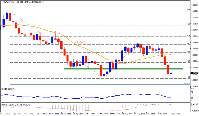 EURUSD has more downside room amid pre-Fed USD strength