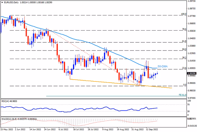 EURUSD bears await Fed’s decision to refresh yearly low