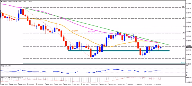 EUR/USD vẫn đang trên lộ trình hướng đến vùng giá dưới 1.0300