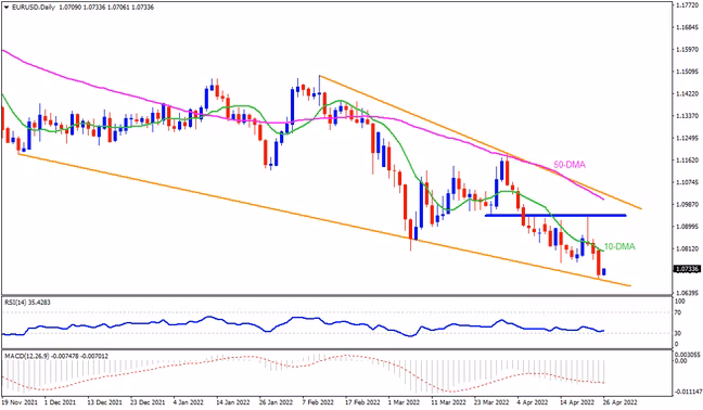 วิเคราะห์ปัจจัยทางเทคนิค: EURUSD ส่งสัญญาณกลับตัวในสัปดาห์สำคัญ