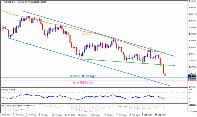 EURUSD mengincar penurunan lebih lanjut di bawah paritas