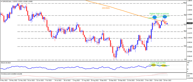 Bearish RSI divergence teases EURUSD sellers on a crucial day