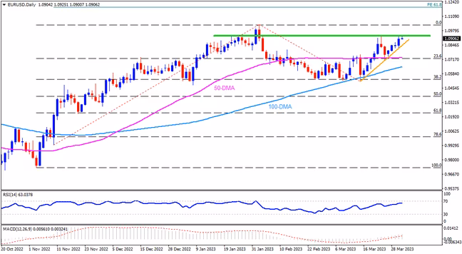 EURUSD grapples with 1.0930 hurdle ahead of EU, US inflation