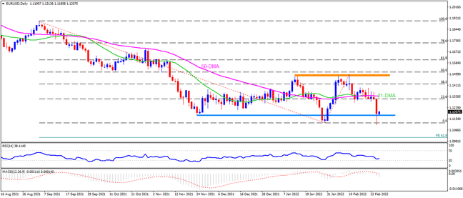 Technical Analysis: EURUSD bears eye 1.1000 as Russia triggers flight-to-safety