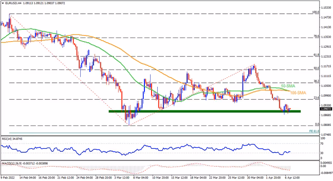 Bear EURUSD beristirahat dengan memperhatikan 1,0760