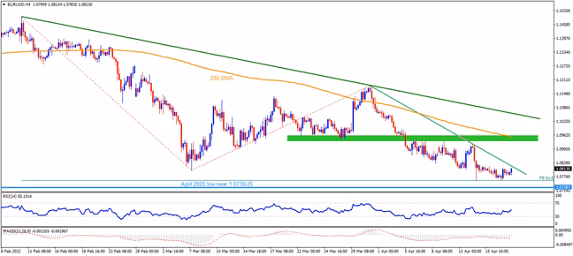 EURUSD remains vulnerable to further downside