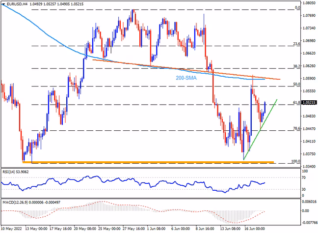 EURUSD stays on the way to mid-1.3000s