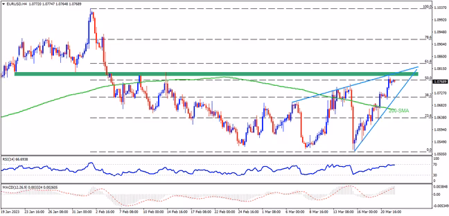 EURUSD bulls approach strong resistance area on Fed day