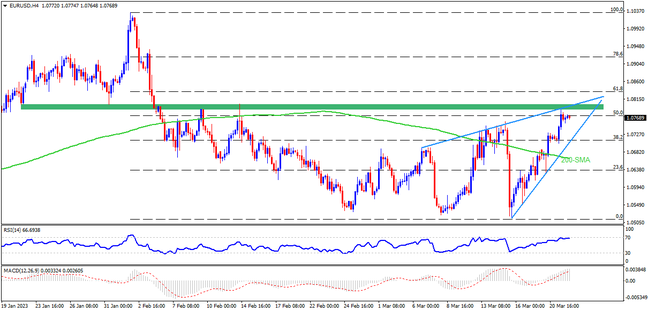 EURUSD bulls approach strong resistance area on Fed day