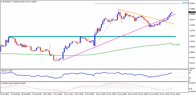 EURUSD มุ่งหน้าแตะ High เดิมในรอบเดือน