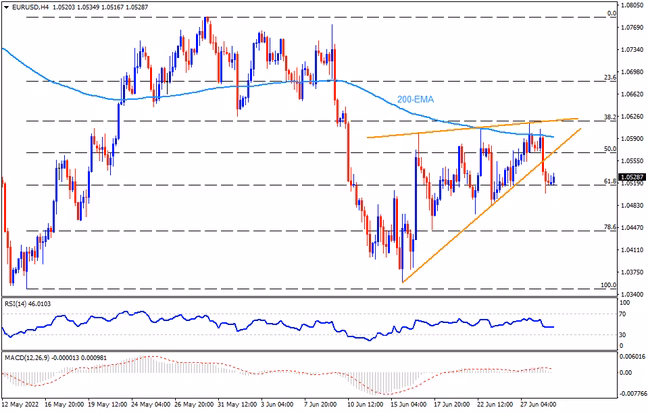 EUR/USD đã mở ra cơ hội cho phe bán trước diễn đàn ECB