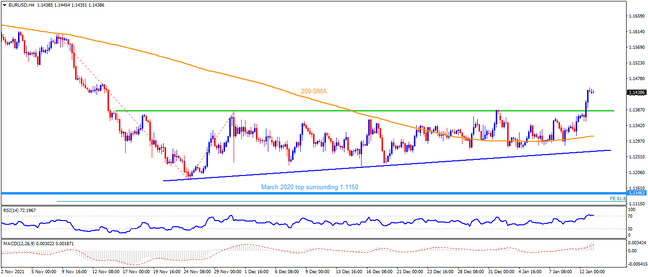 EURUSD rebound needs to stay beyond 1.1385 to convince bulls