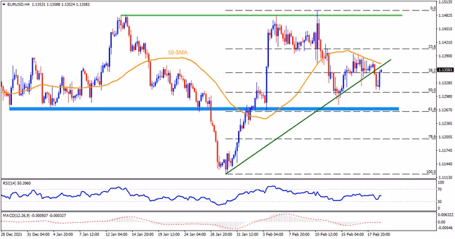 วิเคราะห์ปัจจัยทางเทคนิค: EURUSD อยู่ในแดนลบใต้แนวรับร่วม 3 สัปดาห์! มองเป้าหมายต่อไปที่ 1.1270