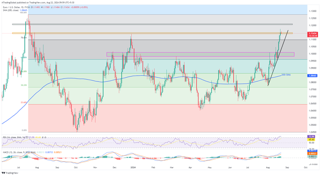 EURUSD ปะทะกับแนวต้านอายุ 13 เดือน จับตามองการรายงานข้อมูลดัชนี PMI และท่าทีประธาน Fed