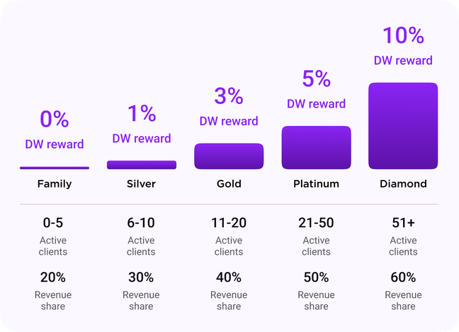 Dapatkan hingga 10% dari Net Deposit sebagai ekstra Reward IB bulanan